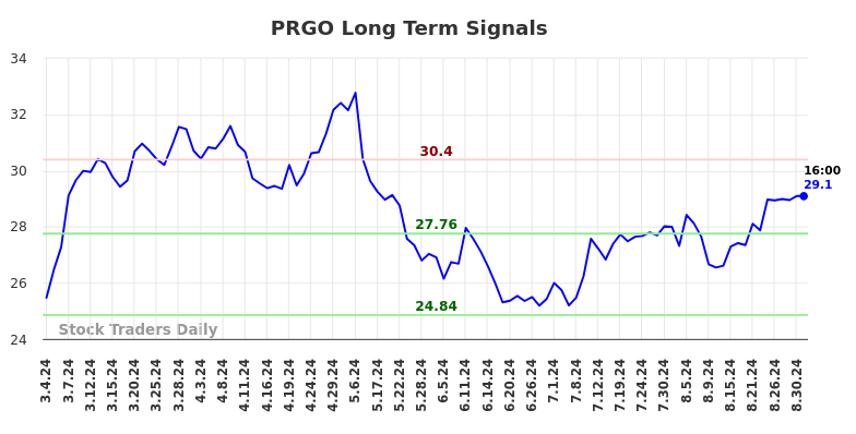 PRGO Long Term Analysis for September 1 2024