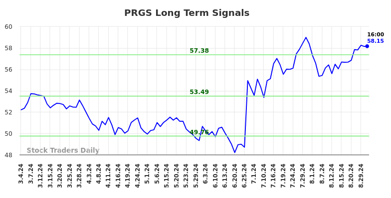 PRGS Long Term Analysis for September 1 2024