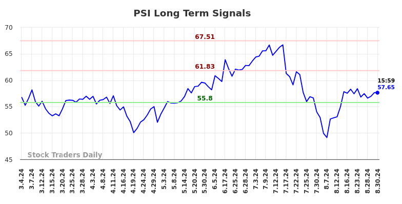 PSI Long Term Analysis for September 1 2024