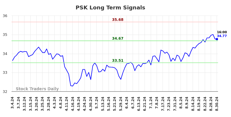 PSK Long Term Analysis for September 1 2024