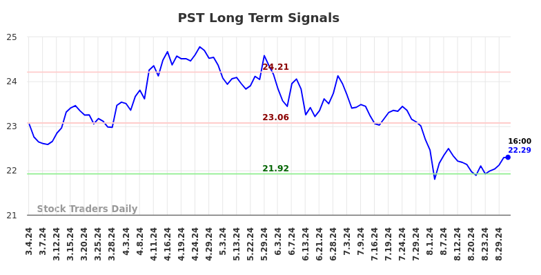 PST Long Term Analysis for September 1 2024