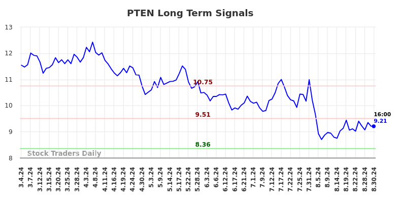 PTEN Long Term Analysis for September 1 2024