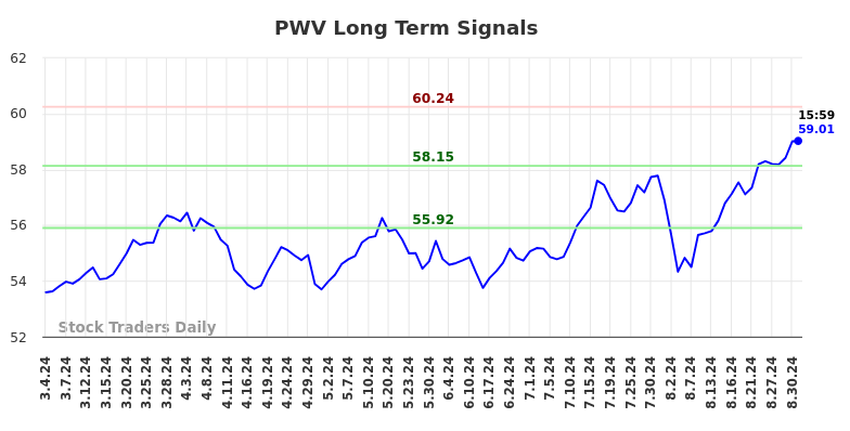 PWV Long Term Analysis for September 1 2024