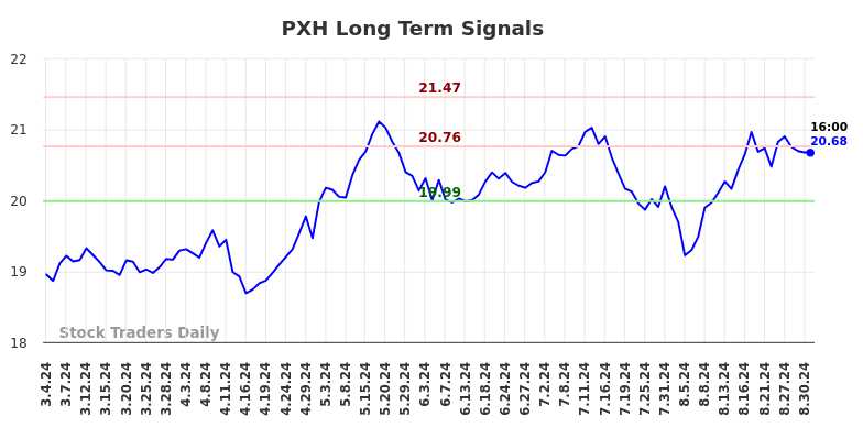 PXH Long Term Analysis for September 1 2024