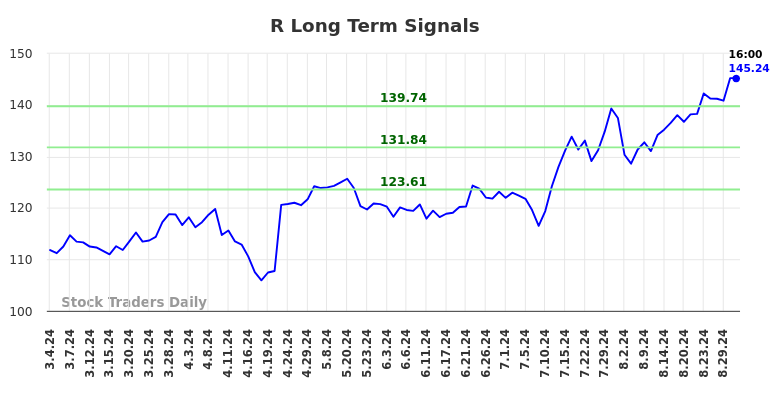 R Long Term Analysis for September 1 2024