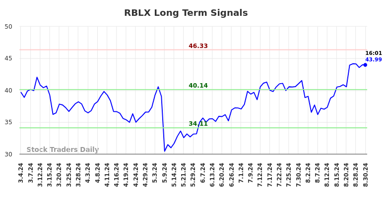 RBLX Long Term Analysis for September 1 2024