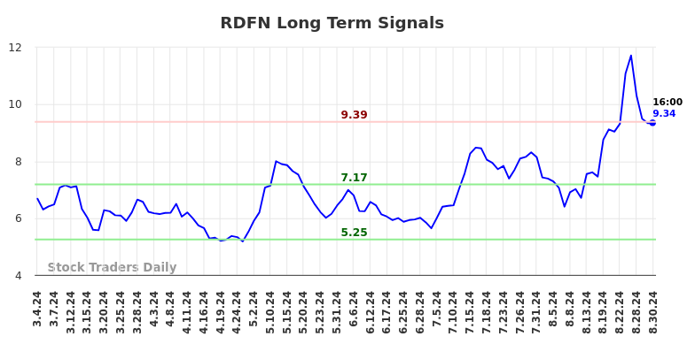 RDFN Long Term Analysis for September 1 2024