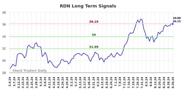 RDN Long Term Analysis for September 1 2024