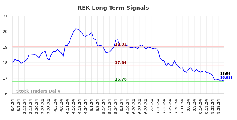 REK Long Term Analysis for September 1 2024