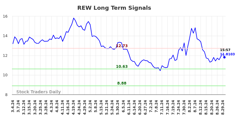 REW Long Term Analysis for September 1 2024