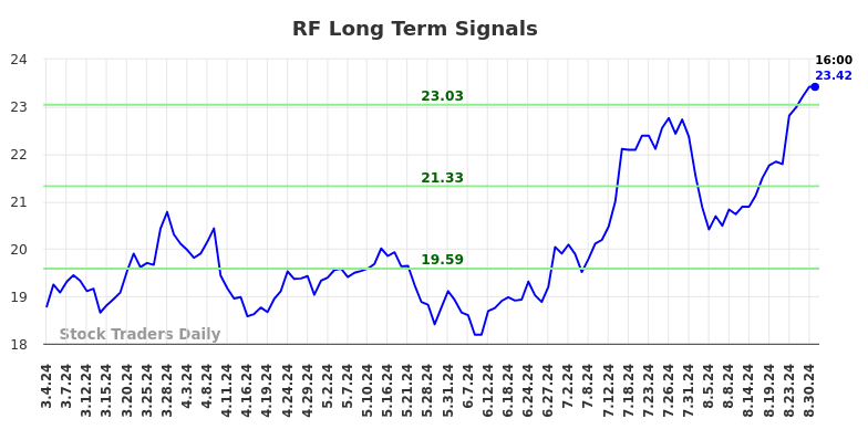 RF Long Term Analysis for September 1 2024