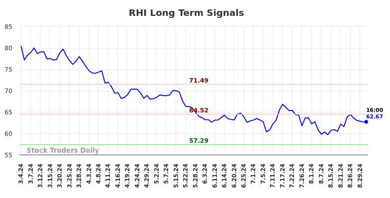 RHI Long Term Analysis for September 1 2024