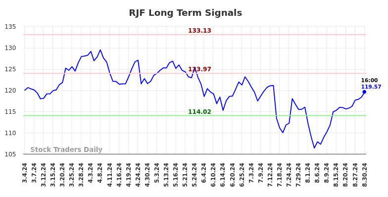 RJF Long Term Analysis for September 1 2024