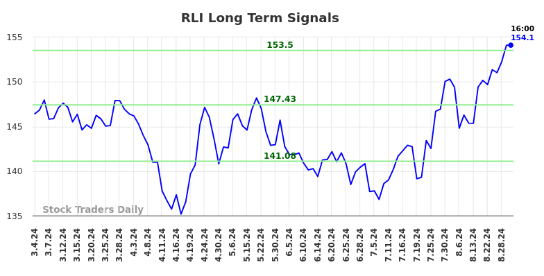 RLI Long Term Analysis for September 1 2024