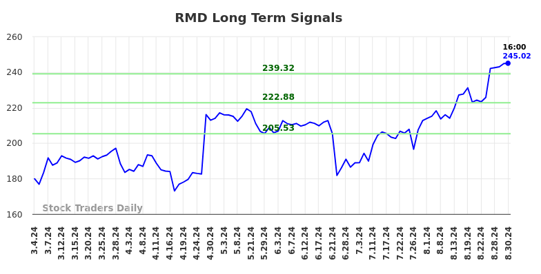 RMD Long Term Analysis for September 1 2024