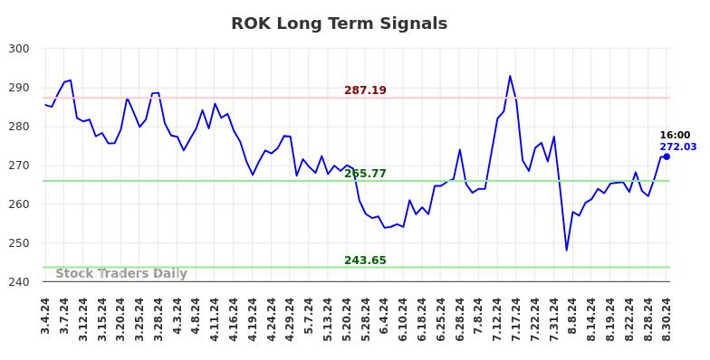 ROK Long Term Analysis for September 1 2024