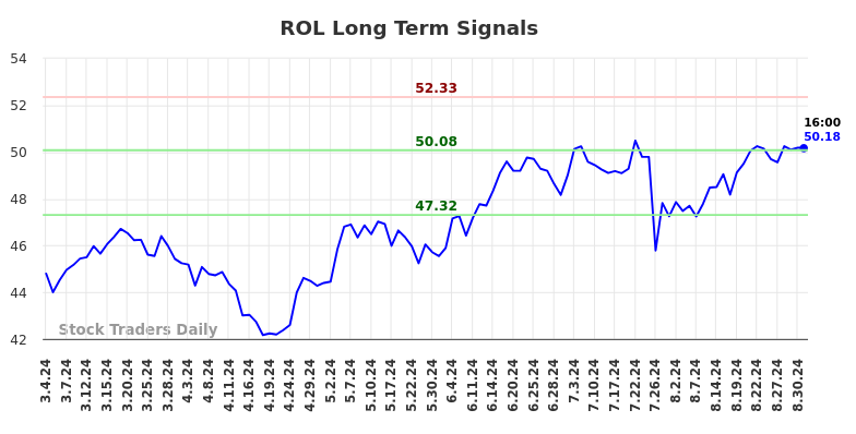 ROL Long Term Analysis for September 1 2024