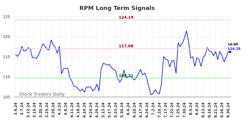 RPM Long Term Analysis for September 1 2024