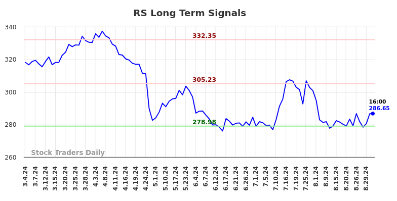 RS Long Term Analysis for September 1 2024