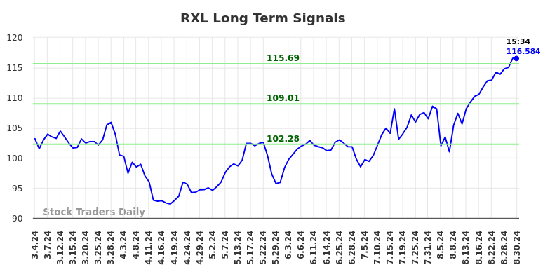 RXL Long Term Analysis for September 1 2024