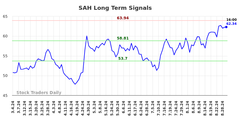 SAH Long Term Analysis for September 1 2024