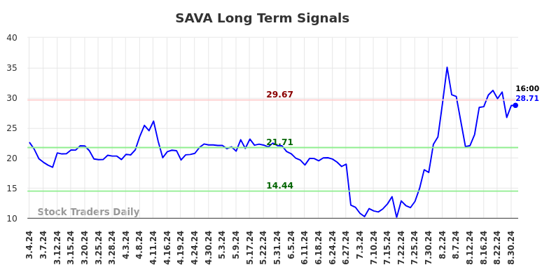 SAVA Long Term Analysis for September 1 2024 SAVA Long Term Analysis for September 1 2024