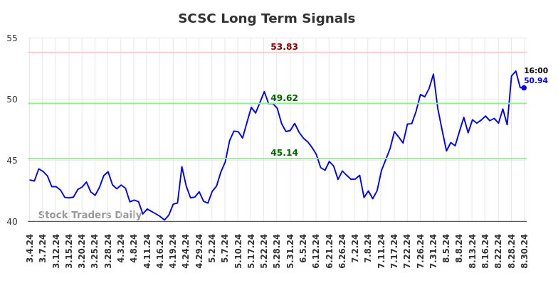 SCSC Long Term Analysis for September 1 2024