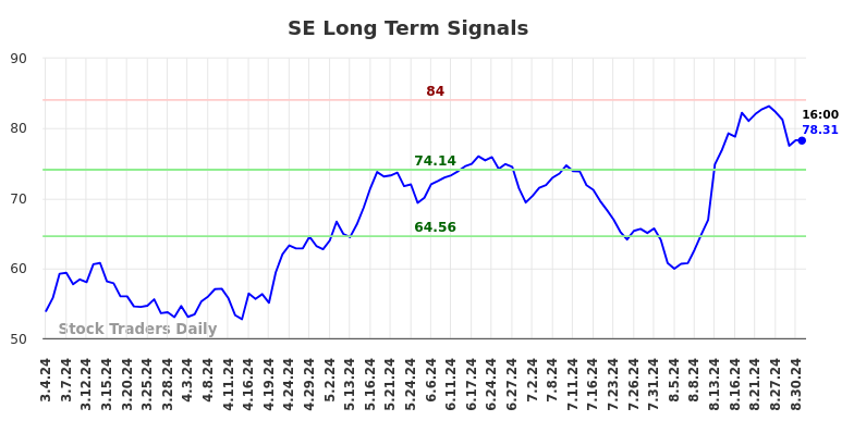 SE Long Term Analysis for September 1 2024