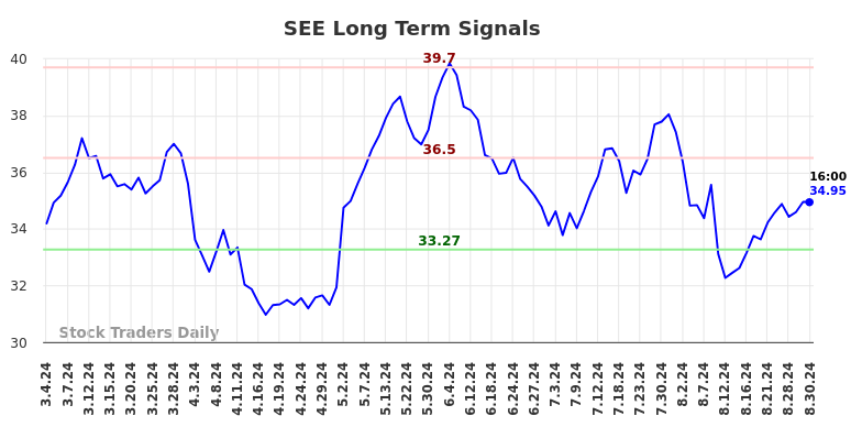 SEE Long Term Analysis for September 1 2024