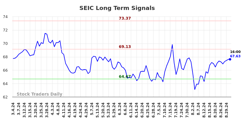 SEIC Long Term Analysis for September 1 2024