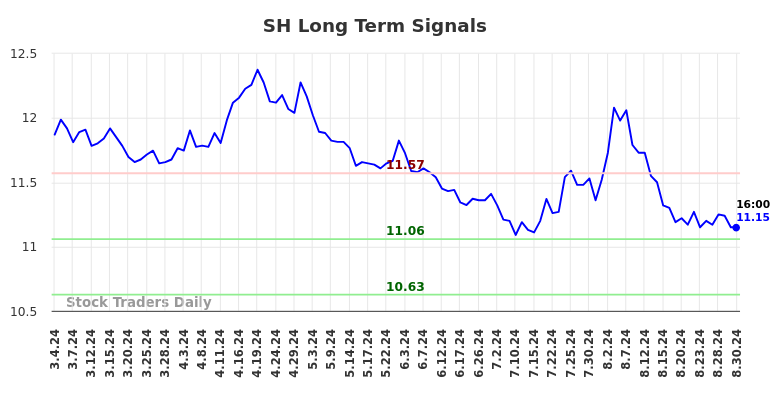 SH Long Term Analysis for September 1 2024