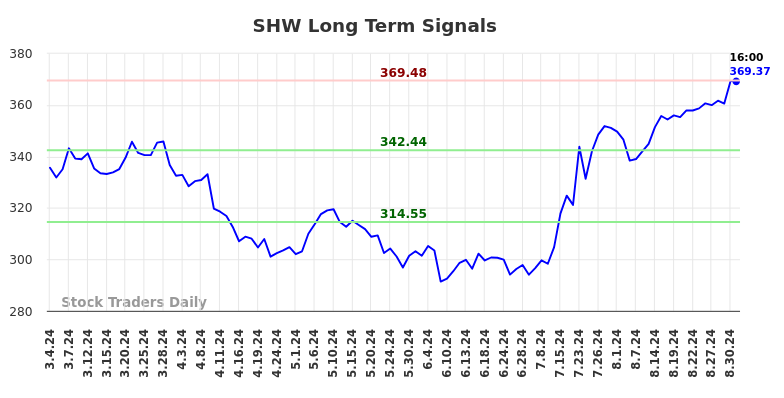 SHW Long Term Analysis for September 1 2024