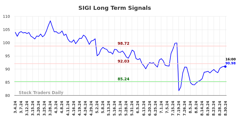 SIGI Long Term Analysis for September 1 2024