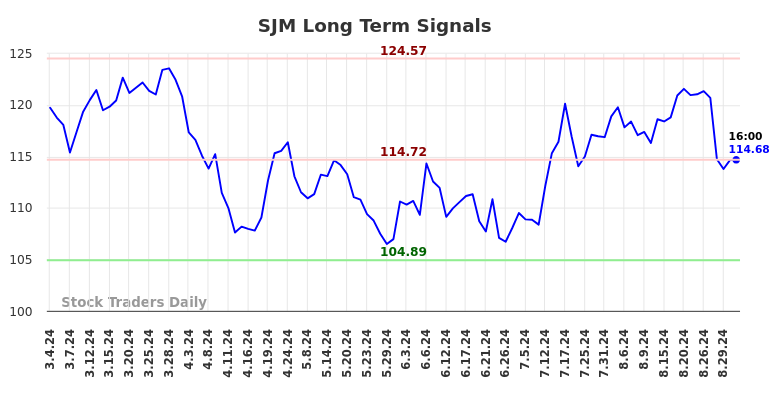 SJM Long Term Analysis for September 1 2024