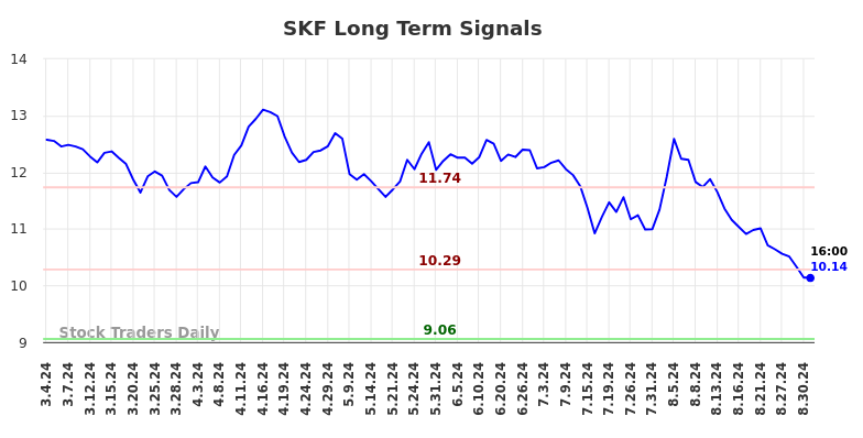 SKF Long Term Analysis for September 1 2024