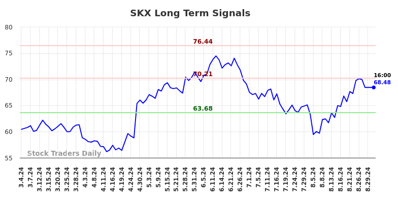 SKX Long Term Analysis for September 1 2024