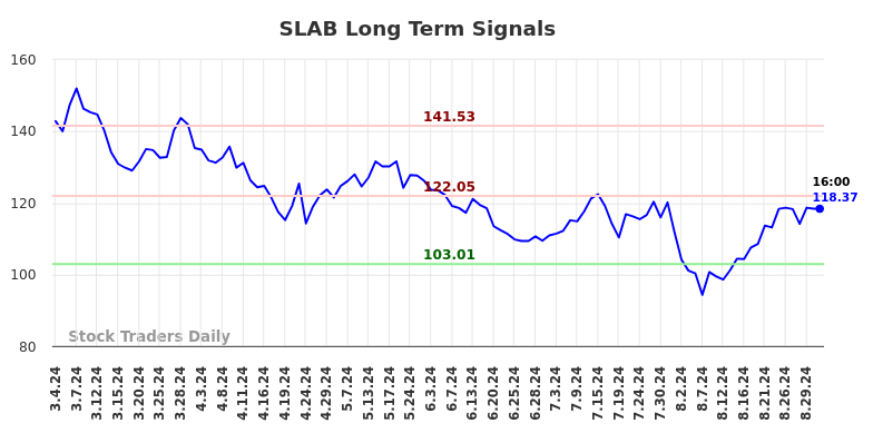 SLAB Long Term Analysis for September 1 2024