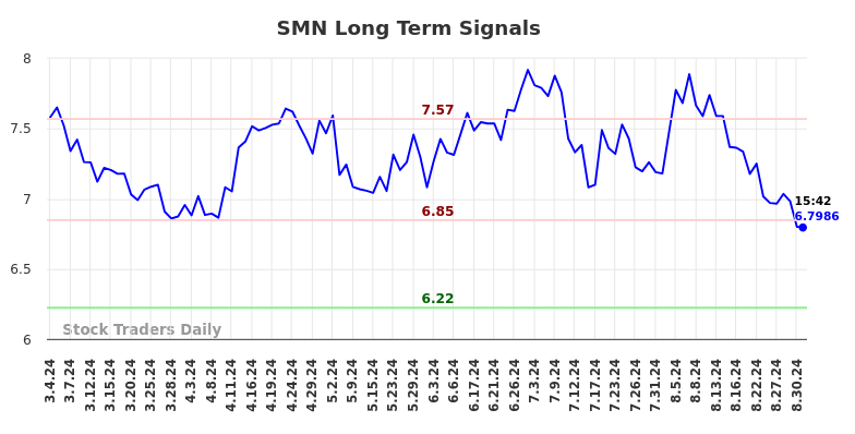 SMN Long Term Analysis for September 1 2024 SMN Long Term Analysis for September 1 2024