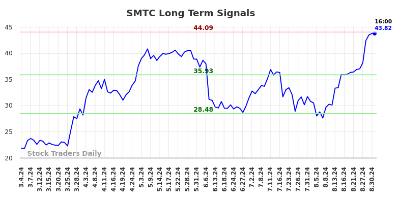 SMTC Long Term Analysis for September 1 2024