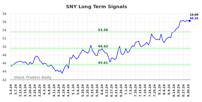 SNY Long Term Analysis for September 1 2024