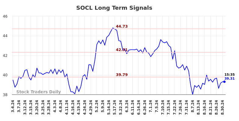 SOCL Long Term Analysis for September 1 2024