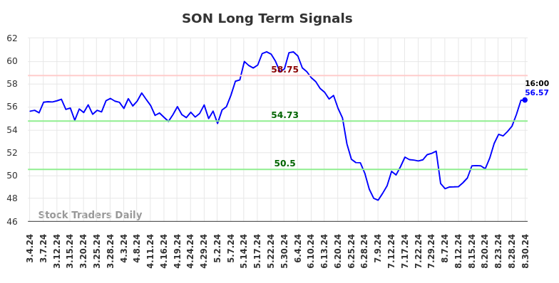 SON Long Term Analysis for September 1 2024