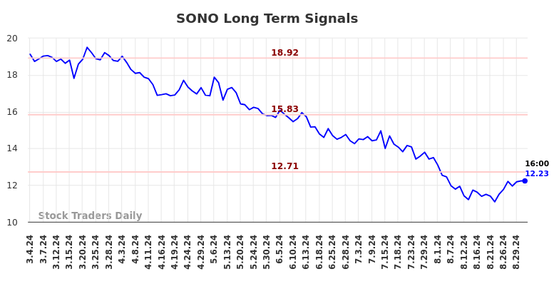 SONO Long Term Analysis for September 1 2024