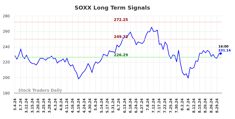 SOXX Long Term Analysis for September 1 2024