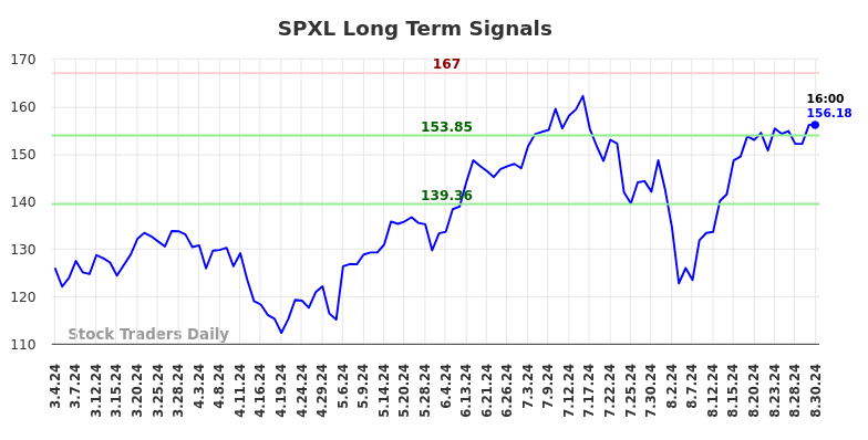 SPXL Long Term Analysis for September 1 2024