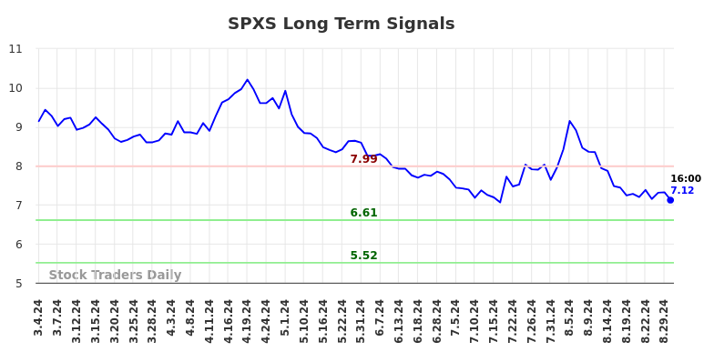 SPXS Long Term Analysis for September 1 2024