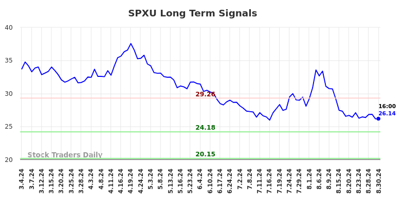 SPXU Long Term Analysis for September 1 2024