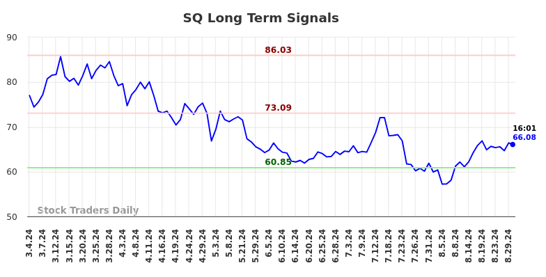 SQ Long Term Analysis for September 1 2024