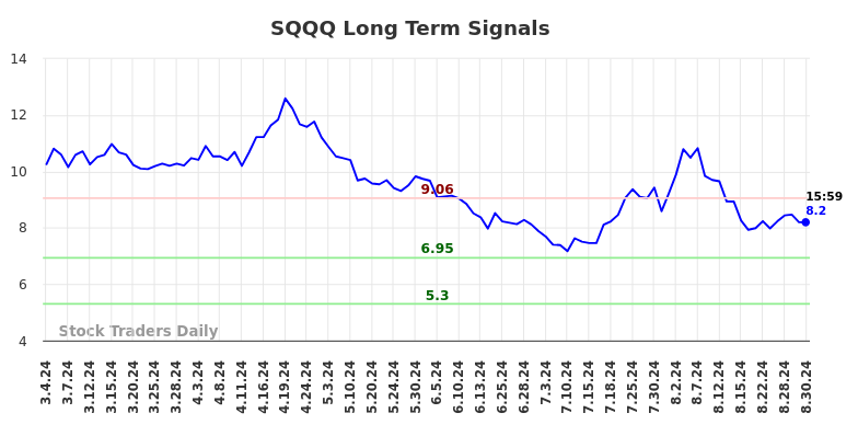 SQQQ Long Term Analysis for September 1 2024