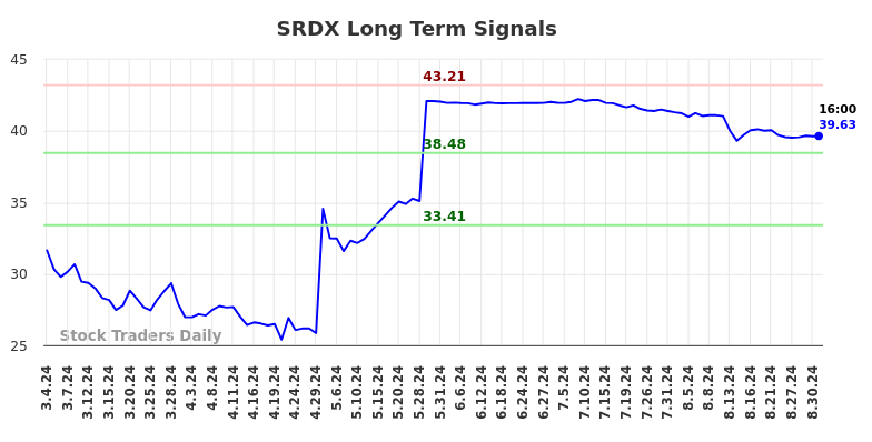 SRDX Long Term Analysis for September 1 2024